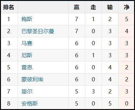 10, 斯特拉斯堡三连胜跃居积分榜次席  
